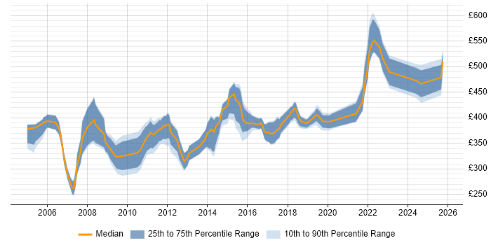 Contractor daily rate distribution trend for jobs in the South West citing Business Process Mapping