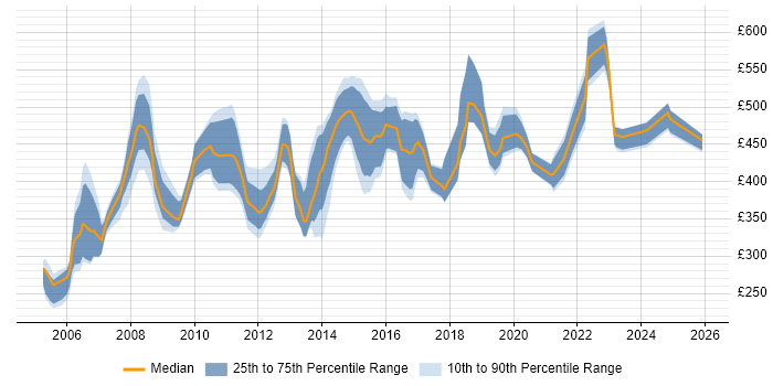 Contractor daily rate distribution trend for jobs in the South West citing Business Process Modelling
