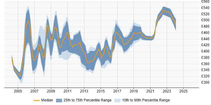 Contractor daily rate distribution trend for Business Project Manager job vacancies in the South West