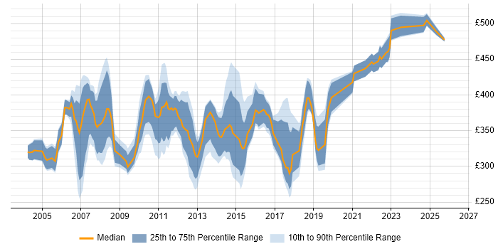 Contractor daily rate distribution trend for Business Systems Analyst job vacancies in the South West