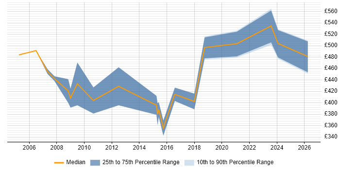 Contractor daily rate distribution trend for Business Systems Manager job vacancies in the South West