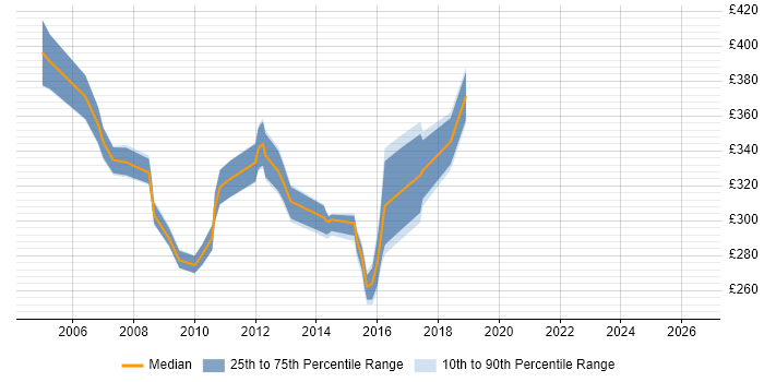 Contractor daily rate distribution trend for Business Test Analyst job vacancies in the South West