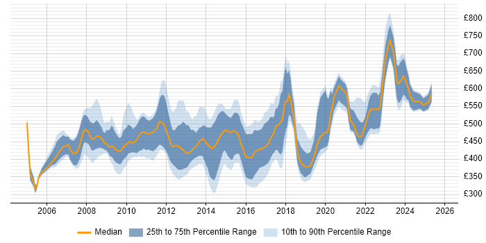 Contractor daily rate distribution trend for jobs in the South West citing Business Transformation Contractor daily rate distribution trend for jobs in the South West citing Business Transformation