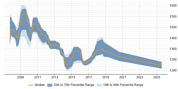 Contractor daily rate distribution trend for jobs in the South West citing BusinessObjects Business Intelligence