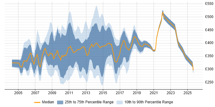 Contractor daily rate distribution trend for jobs in the South West citing BusinessObjects