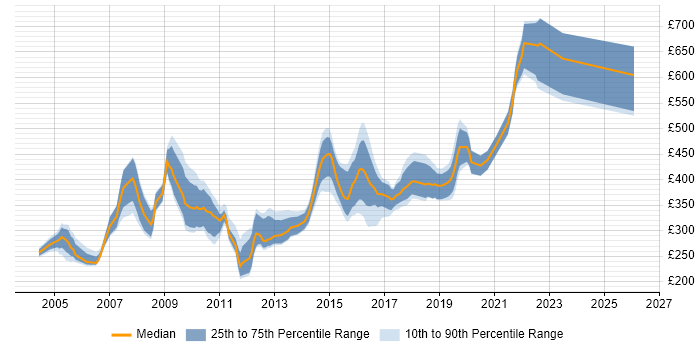 Contractor daily rate distribution trend for C++ Developer job vacancies in the South West