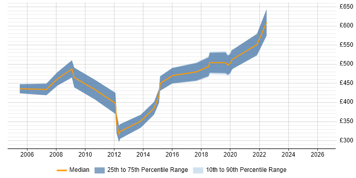 Contractor daily rate distribution trend for C++/Java Developer job vacancies in the South West