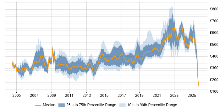 Contractor daily rate distribution trend for jobs in the South West citing C++