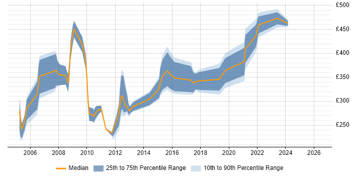 Contractor daily rate distribution trend for C Developer job vacancies in the South West