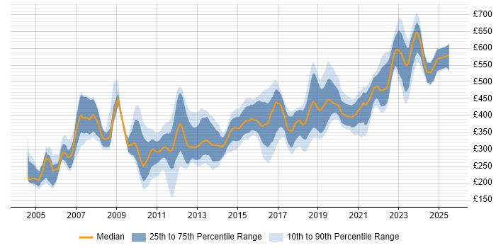 Contractor daily rate distribution trend for jobs in the South West citing C