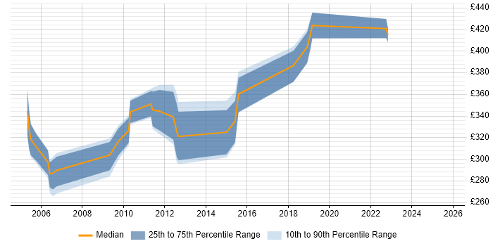 Contractor daily rate distribution trend for jobs in the South West citing CA Single Sign-On
