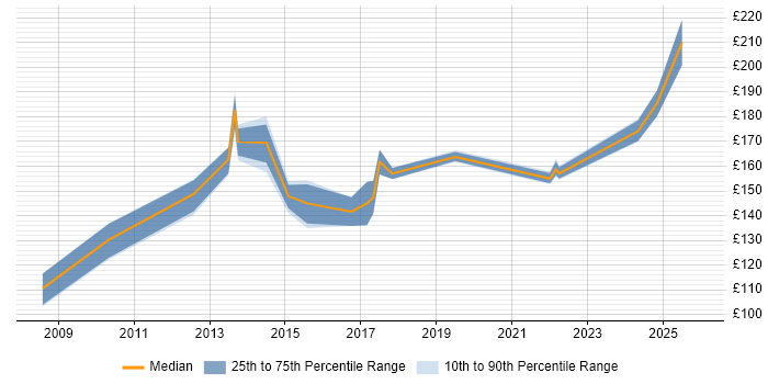 Contractor daily rate distribution trend for Cabling Engineer job vacancies in the South West