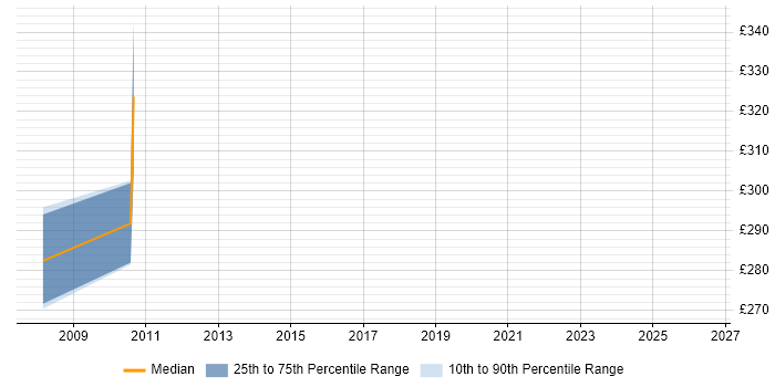 Contractor daily rate distribution trend for CAD Designer job vacancies in the South West