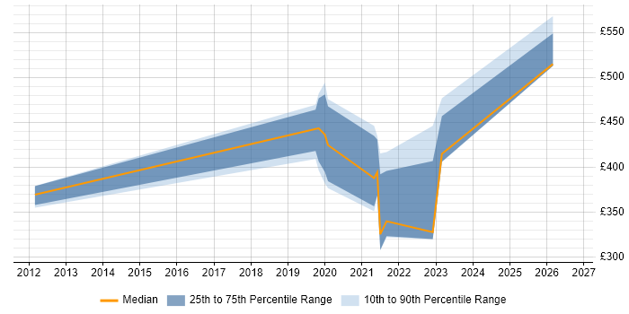 Contractor daily rate distribution trend for jobs in the South West citing CAN bus