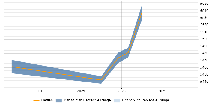 Contractor daily rate distribution trend for Capability Manager job vacancies in the South West