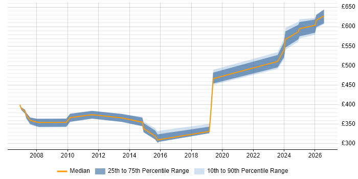 Contractor daily rate distribution trend for Capacity Manager job vacancies in the South West