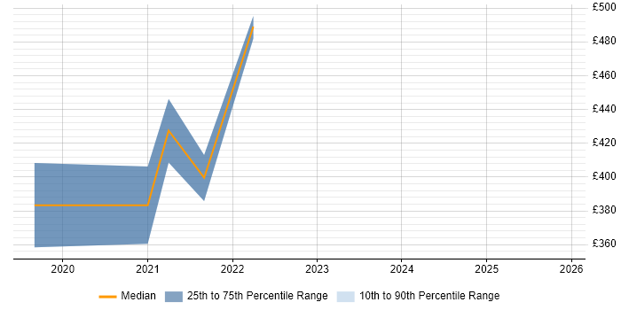 Contractor daily rate distribution trend for jobs in the South West citing CASB