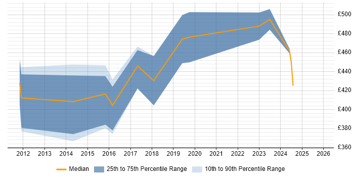 Contractor daily rate distribution trend for jobs in the South West citing CBAP