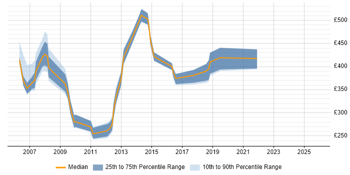 Contractor daily rate distribution trend for jobs in the South West citing CCA