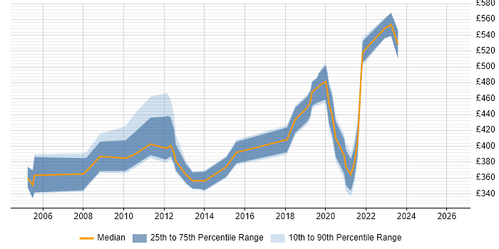 Contractor daily rate distribution trend for jobs in the South West citing CCDP