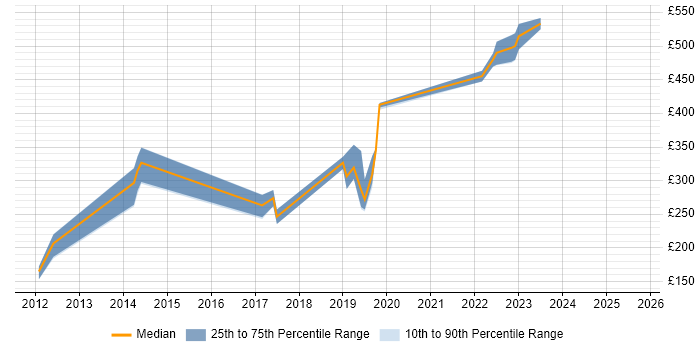 Contractor daily rate distribution trend for jobs in the South West citing CCENT Contractor daily rate distribution trend for jobs in the South West citing CCENT