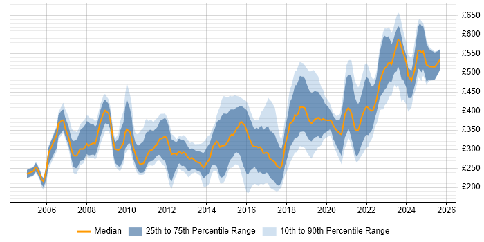 Contractor daily rate distribution trend for jobs in the South West citing CCNA Contractor daily rate distribution trend for jobs in the South West citing CCNA