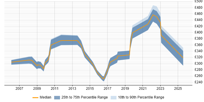 Contractor daily rate distribution trend for jobs in the South West citing CCTV
