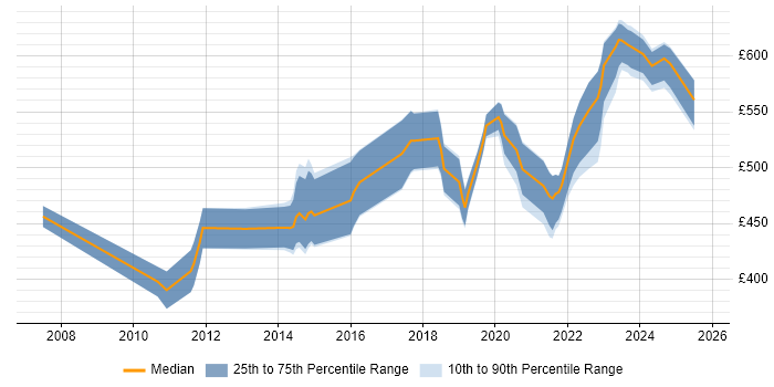 Contractor daily rate distribution trend for jobs in the South West citing CEH Contractor daily rate distribution trend for jobs in the South West citing CEH