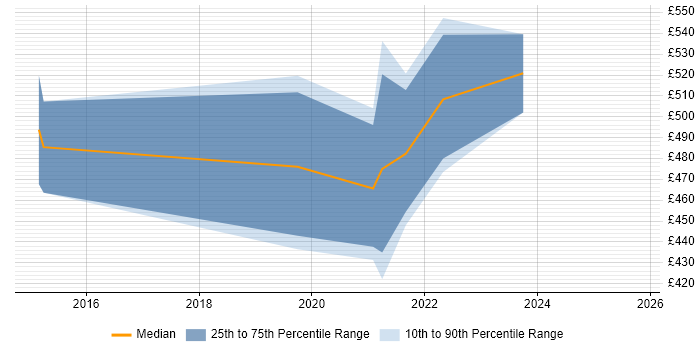 Contractor daily rate distribution trend for jobs in the South West citing Ceph