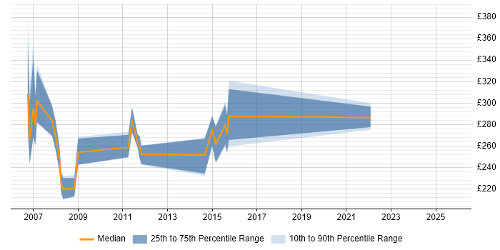 Contractor daily rate distribution trend for jobs in the South West citing Cerner Millennium
