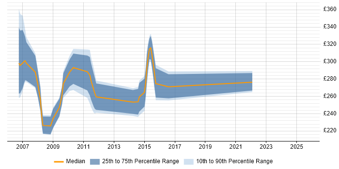 Contractor daily rate distribution trend for jobs in the South West citing Cerner Contractor daily rate distribution trend for jobs in the South West citing Cerner