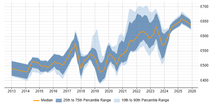 Contractor daily rate distribution trend for jobs in the South West citing CESG Certified Professional