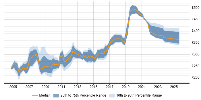 Contractor daily rate distribution trend for Change Analyst job vacancies in the South West