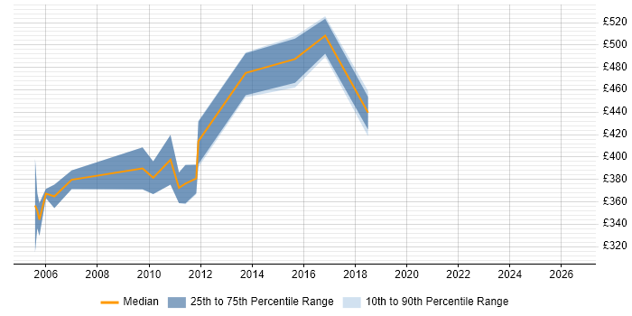 Contractor daily rate distribution trend for Change and Configuration Manager job vacancies in the South West