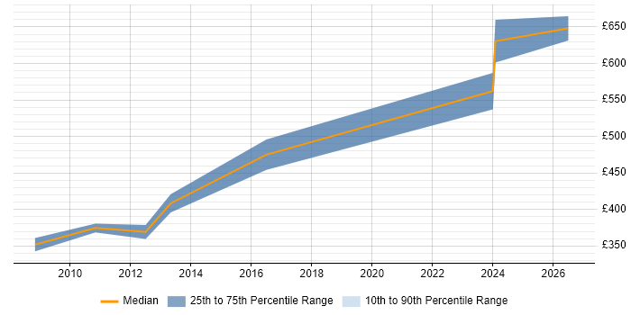 Contractor daily rate distribution trend for Change Control Manager job vacancies in the South West