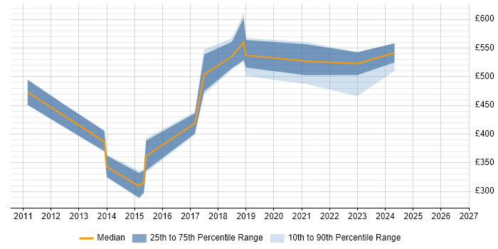 Contractor daily rate distribution trend for jobs in the South West citing Change Data Capture