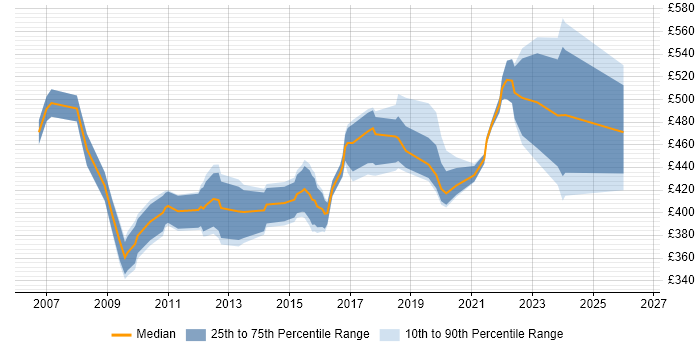 Contractor daily rate distribution trend for Change Project Manager job vacancies in the South West