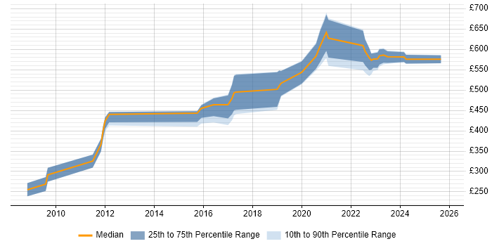 Contractor daily rate distribution trend for jobs in the South West citing Chartered Engineer