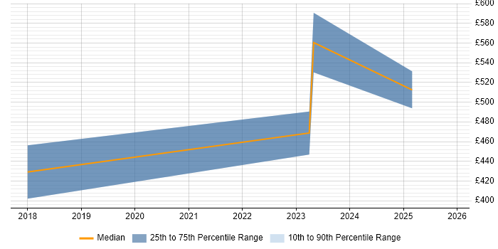 Contractor daily rate distribution trend for jobs in the South West citing Chatbot