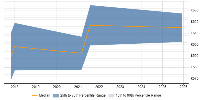 Contractor daily rate distribution trend for jobs in the South West citing Checkmarx