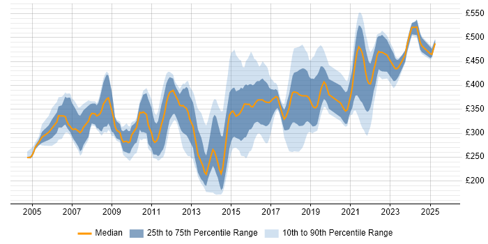 Contractor daily rate distribution trend for jobs in the South West citing CheckPoint