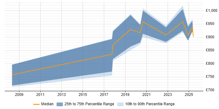 Contractor daily rate distribution trend for Chief Technology Officer job vacancies in the South West Contractor daily rate distribution trend for Chief Technology Officer job vacancies in the South West