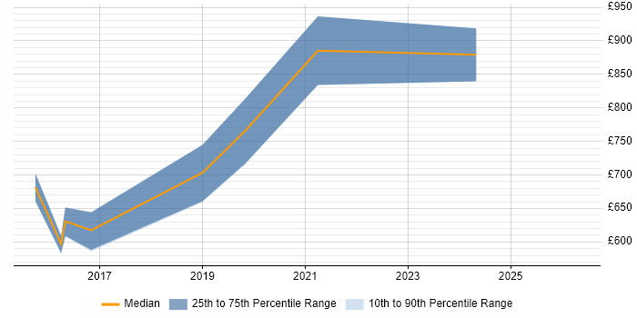 Contractor daily rate distribution trend for CIO job vacancies in the South West