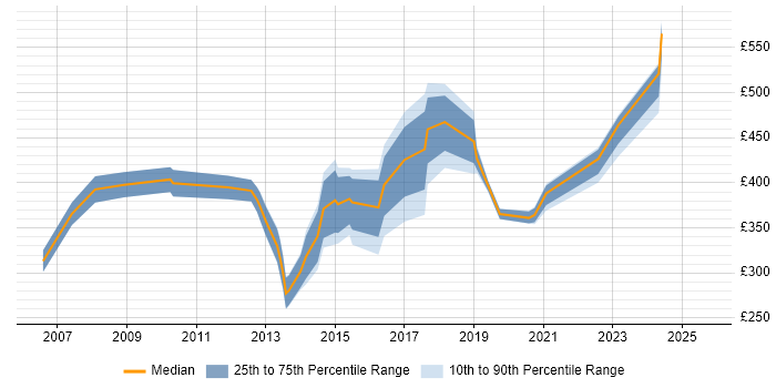 Contractor daily rate distribution trend for jobs in the South West citing CIPD Contractor daily rate distribution trend for jobs in the South West citing CIPD