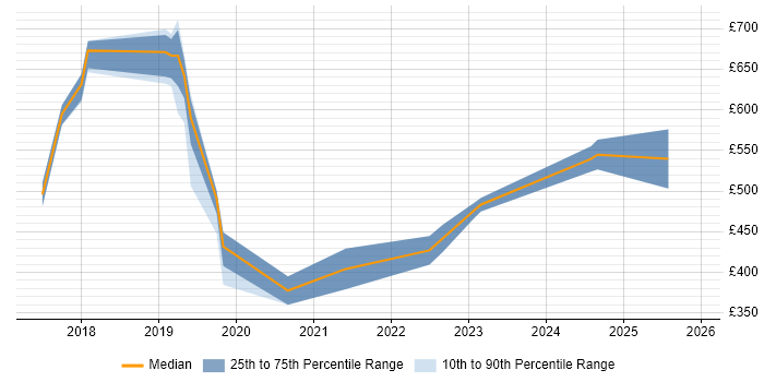 Contractor daily rate distribution trend for jobs in the South West citing CircleCI