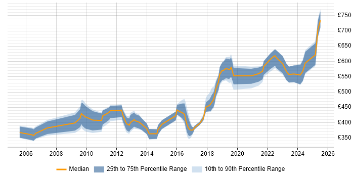 Contractor daily rate distribution trend for jobs in the South West citing CISA Contractor daily rate distribution trend for jobs in the South West citing CISA