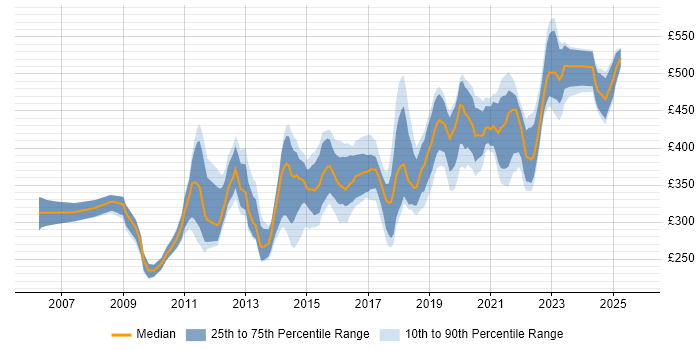 Contractor daily rate distribution trend for jobs in the South West citing Cisco ASA Contractor daily rate distribution trend for jobs in the South West citing Cisco ASA
