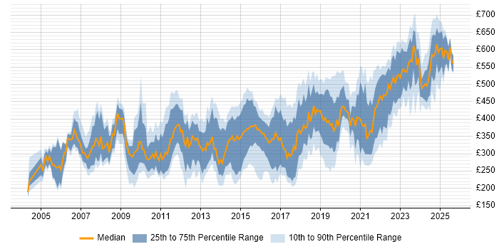 Contractor daily rate distribution trend for jobs in the South West citing Cisco Certification Contractor daily rate distribution trend for jobs in the South West citing Cisco Certification