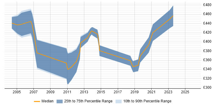Contractor daily rate distribution trend for Cisco Consultant job vacancies in the South West