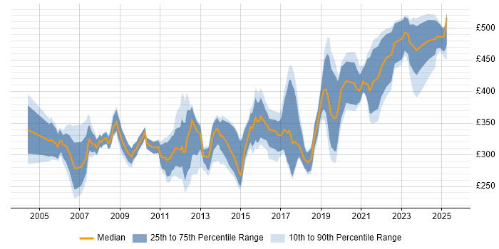 Contractor daily rate distribution trend for Cisco Engineer job vacancies in the South West Contractor daily rate distribution trend for Cisco Engineer job vacancies in the South West